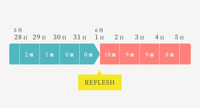 賞品数は毎月リフレッシュする